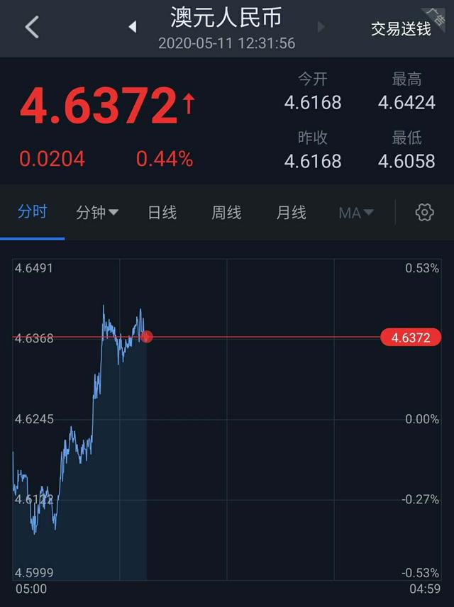 澳元上涨，澳洲各州陆续发布“解封”计划
