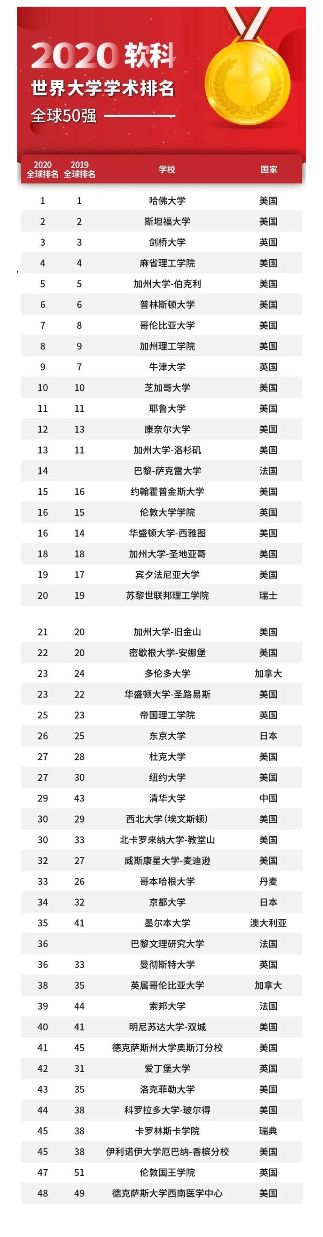 2020软科世界大学学术排名全球TOP50强