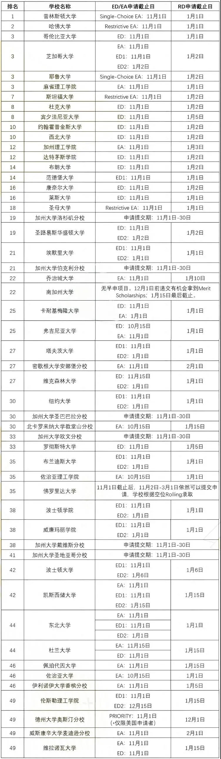 美国TOP50大学2021年秋季入学申请截止日期汇总