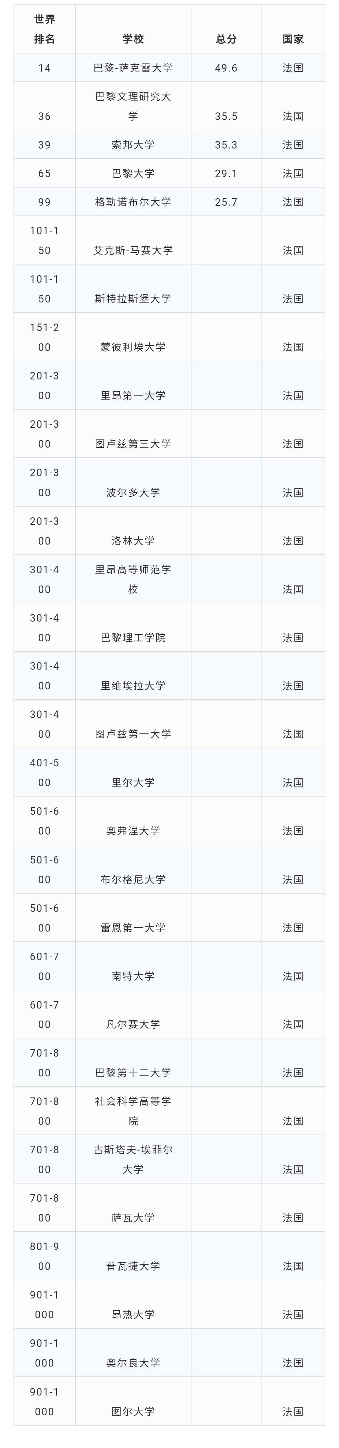 2020世界大学学术排行榜，法国5所大学入围全球百强