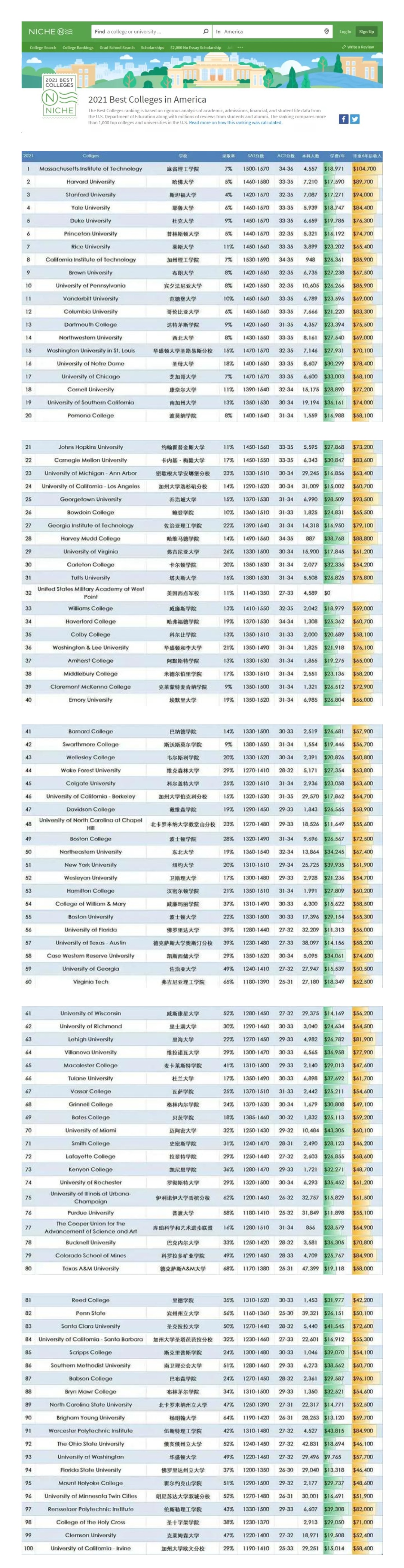 美国高校排名版大众点评：Niche2021年美国最佳大学排名