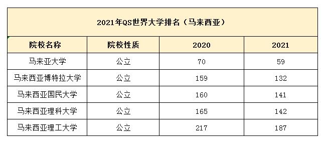 留学性价比超高！马来西亚5所公立大学进入世界TOP200