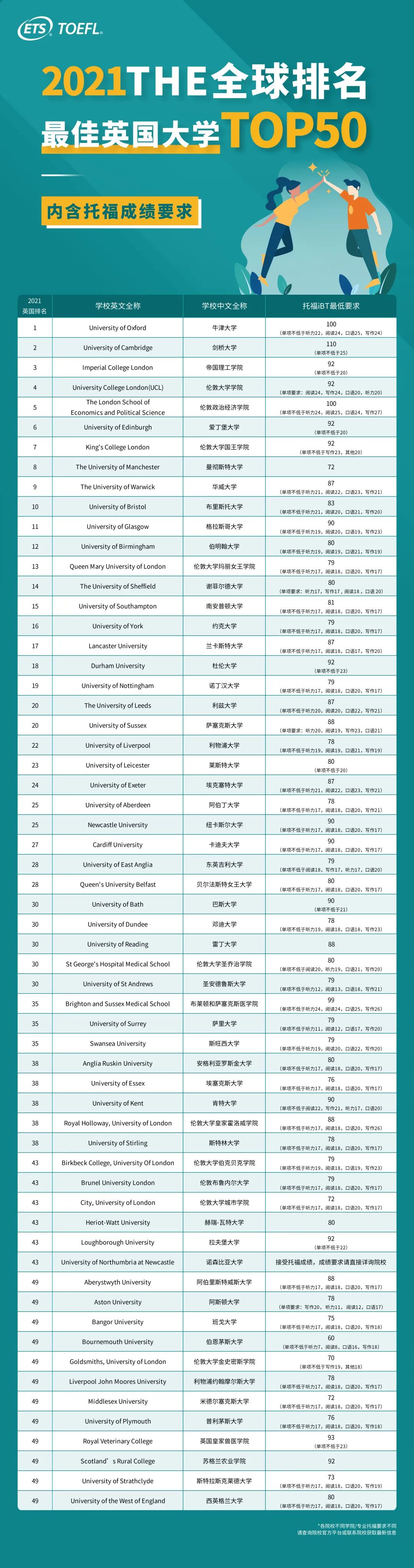 2021泰晤士世界大学排名-英国TOP50大学申请托福成绩要求