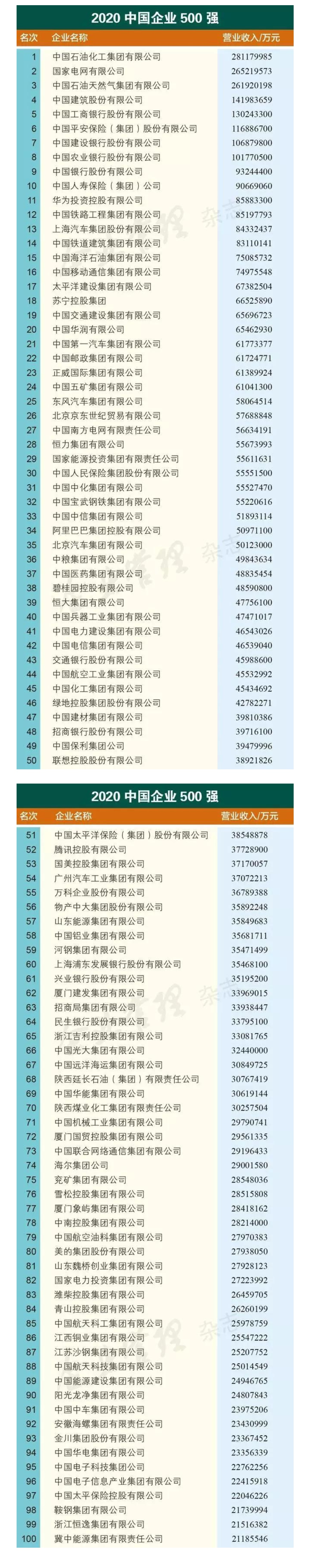 2020中国企业500强TOP100