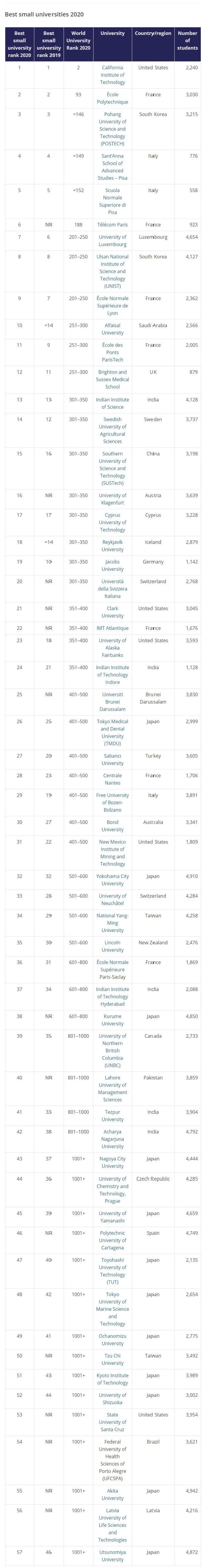 THE最新发布2020年全球最佳小型大学，加州理工再度夺冠
