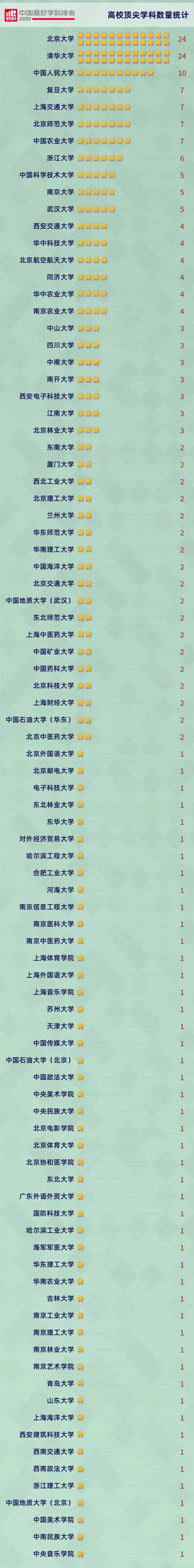 清北顶尖学科并列居首 2020软科中国大学最好学科排名发布