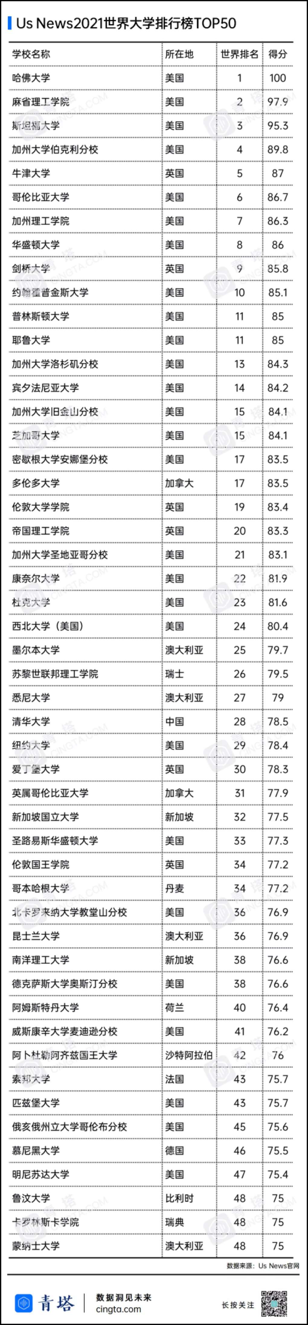 2021U.S.NEWS世界TOP50大学