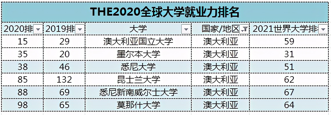 《泰晤士报高等教育特辑》2020澳洲大学毕业生就业力排名