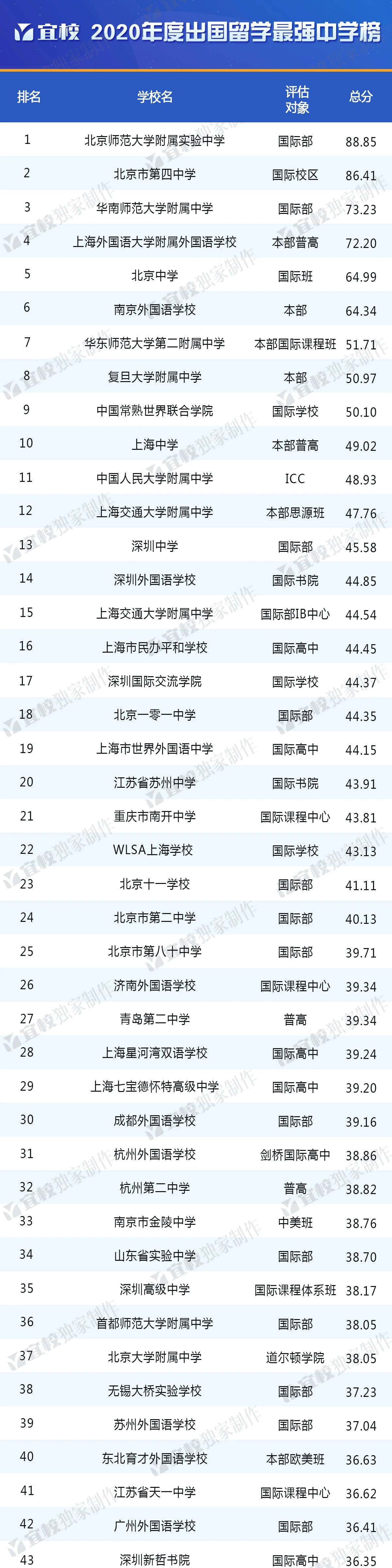 宜校2020年度出国留学最强中学榜