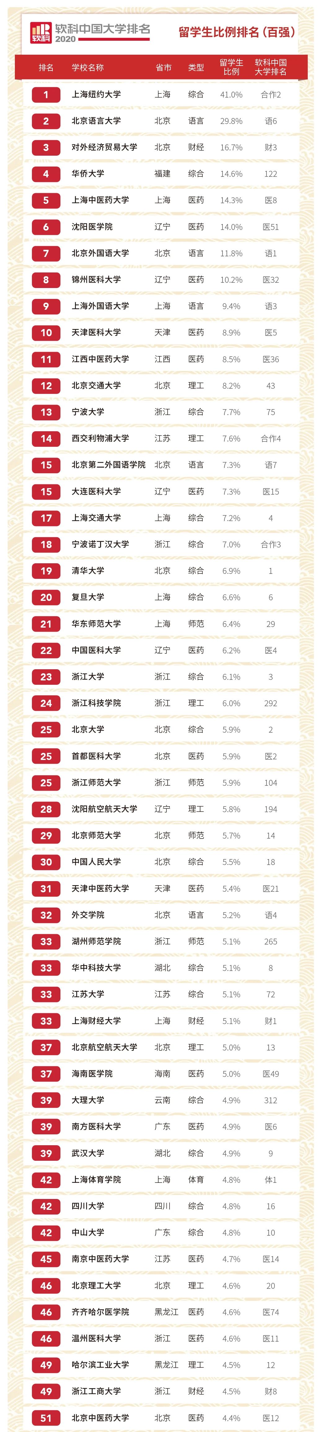 2020软科中国大学排名—留学生比例排名TOP50