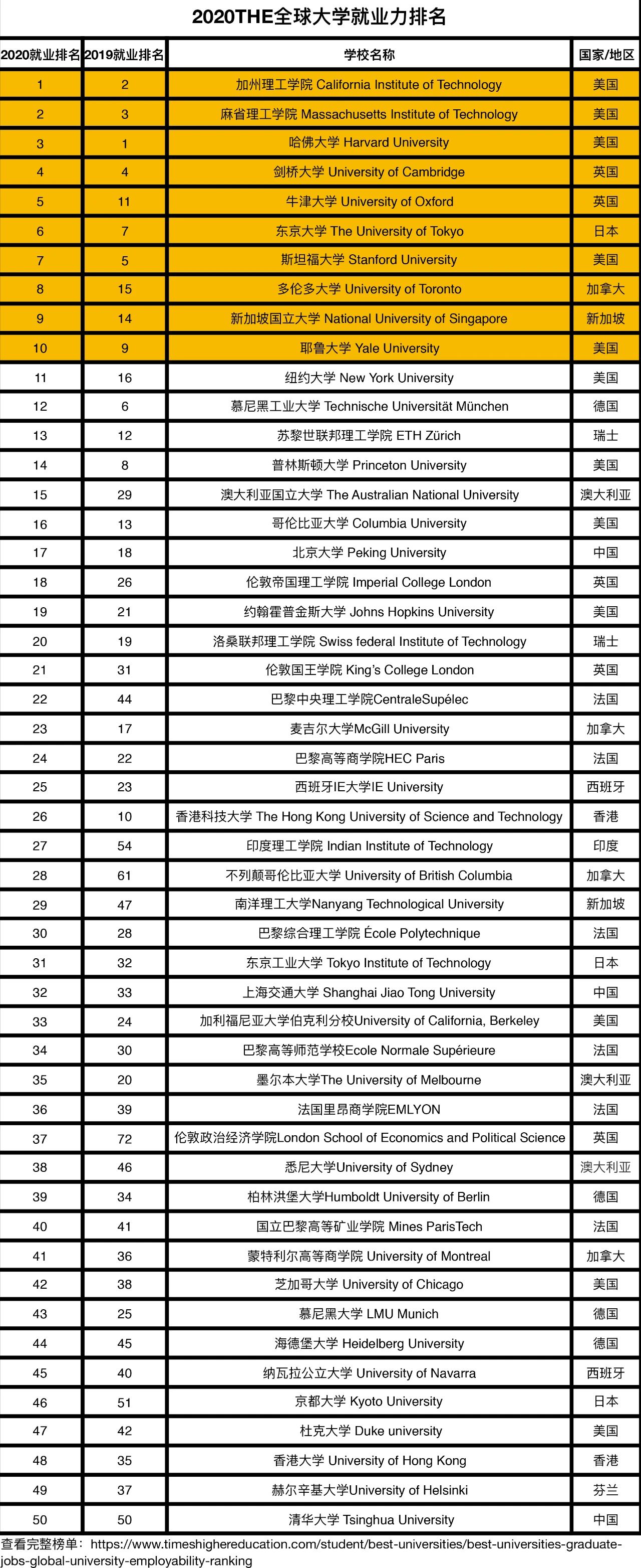 泰晤士高等教育—2020年全球大学毕业生就业能力50强