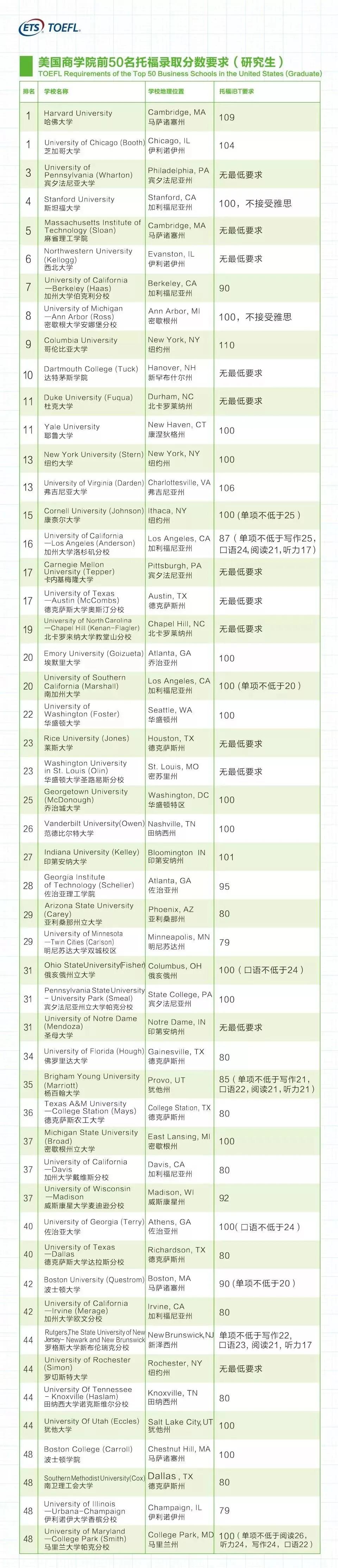 美国TOP50商学院研究生录取托福分数要求