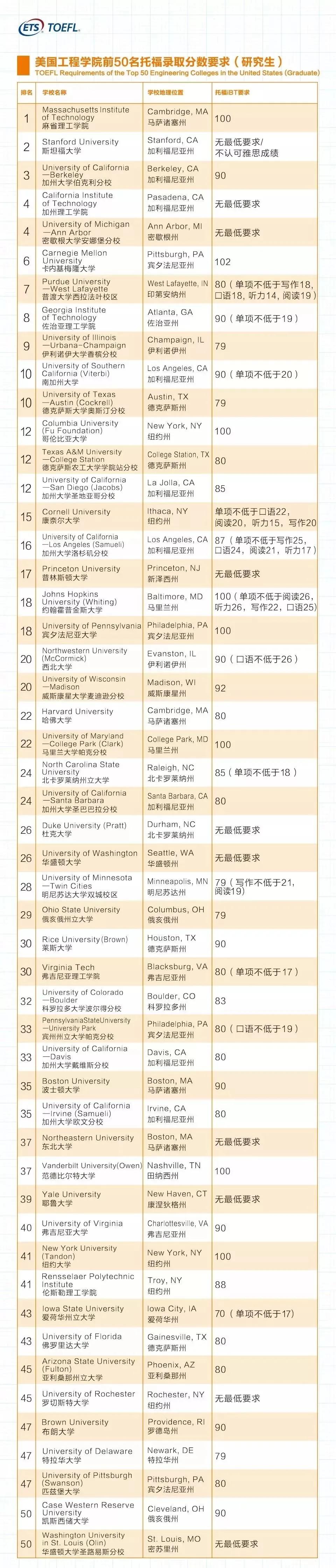 美国TOP50工程学院研究生录取托福分数要求