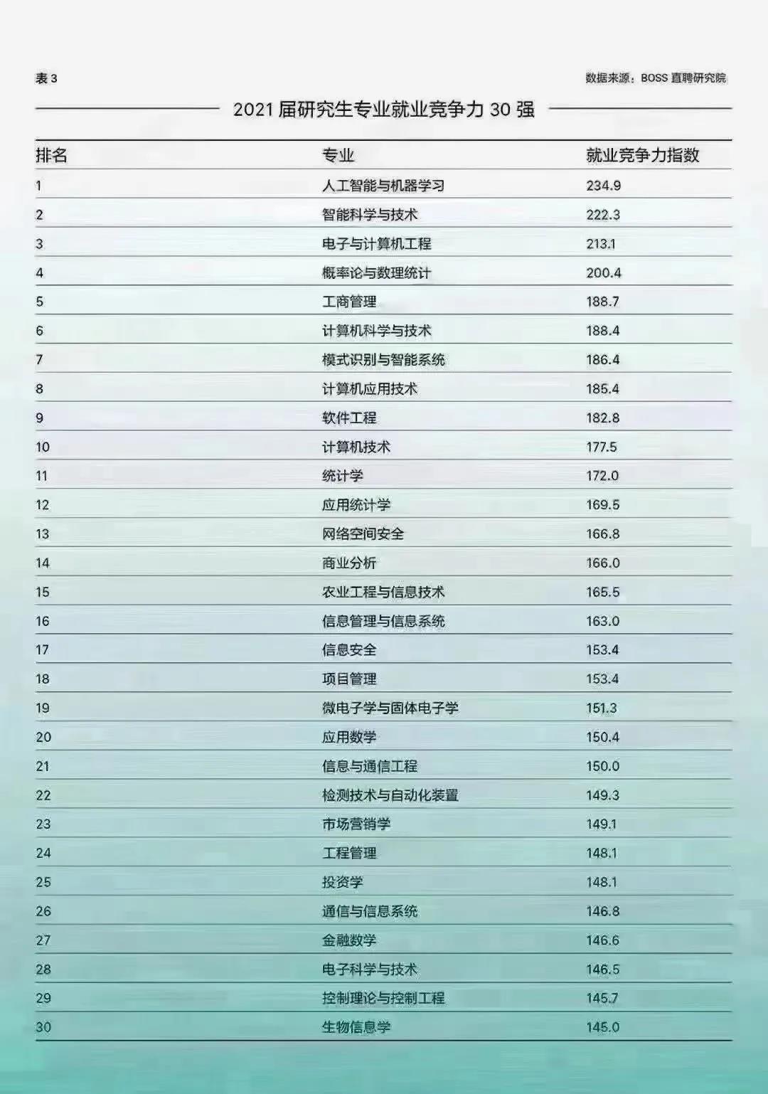 2021届研究生专业就业竞争力30强