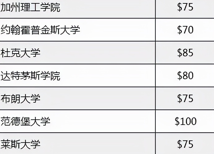 2022申请季来临，为什么美国大学要收取申请费？有无豁免？