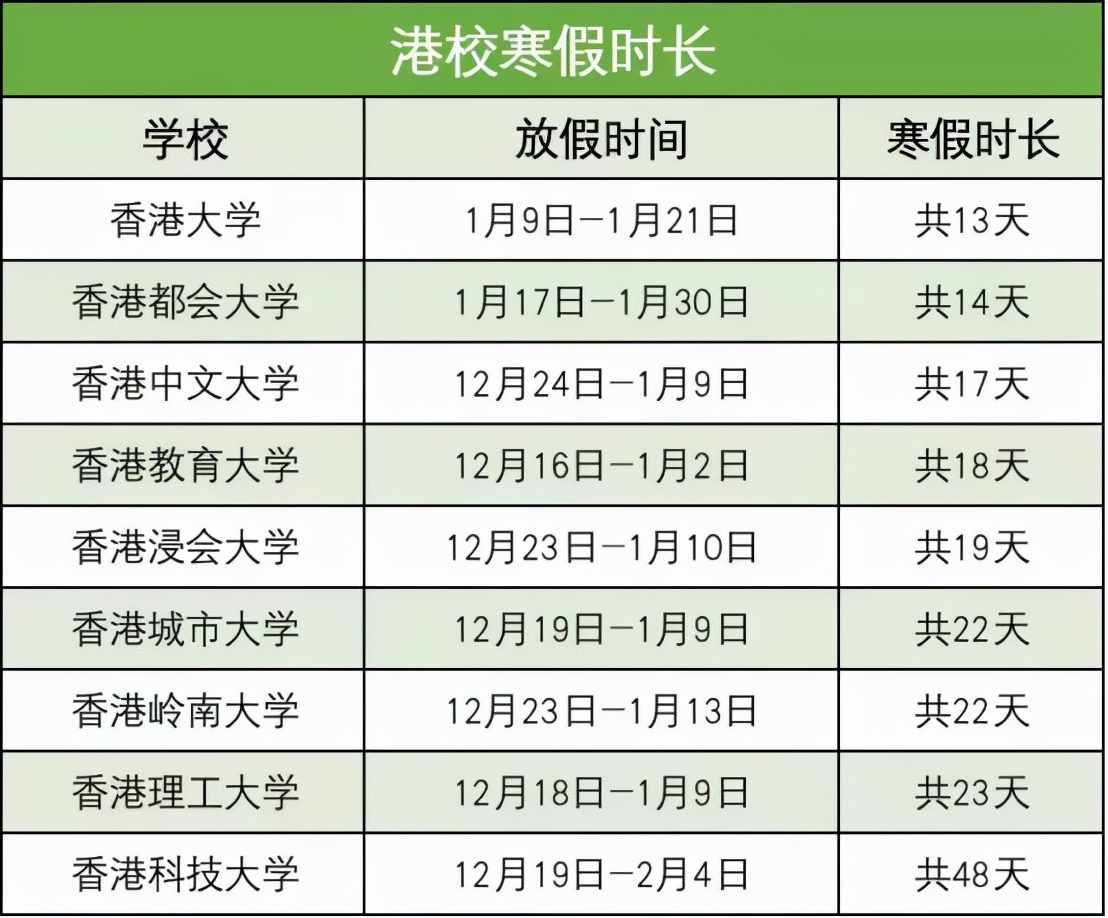 寒假临近，香港各大高校假期哪家更长？