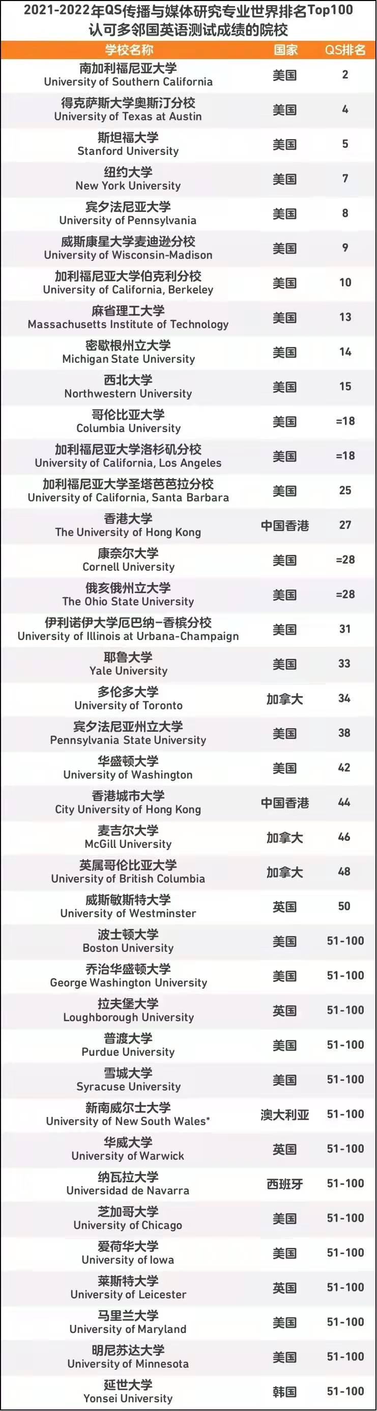  认可多邻国英语测试成绩申请，QS传播与媒体研究专业top100院校