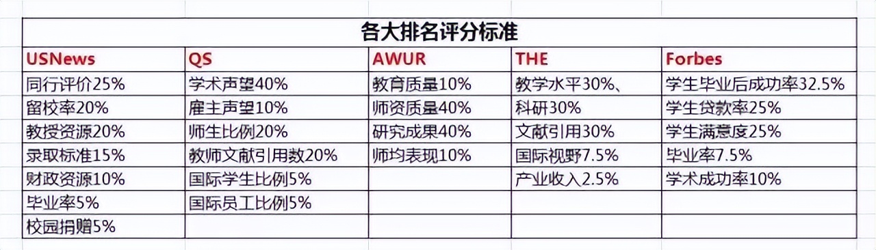 美国留学如何选校？用“排除法”替代“排名法”