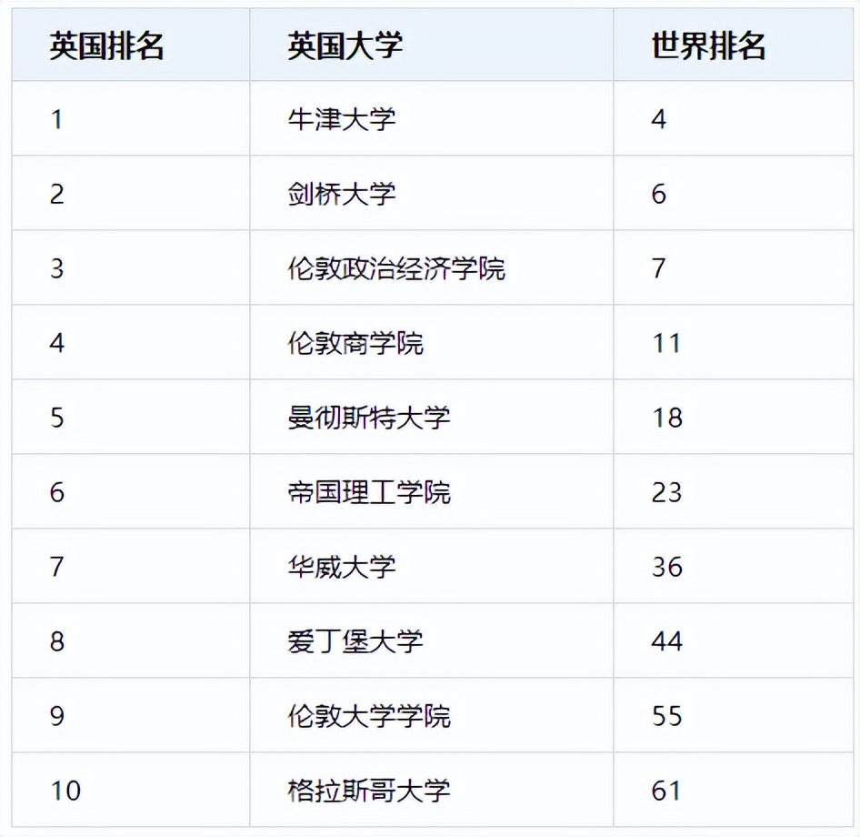 2022QS世界大学学科排名，英国会计金融专业TOP10大学