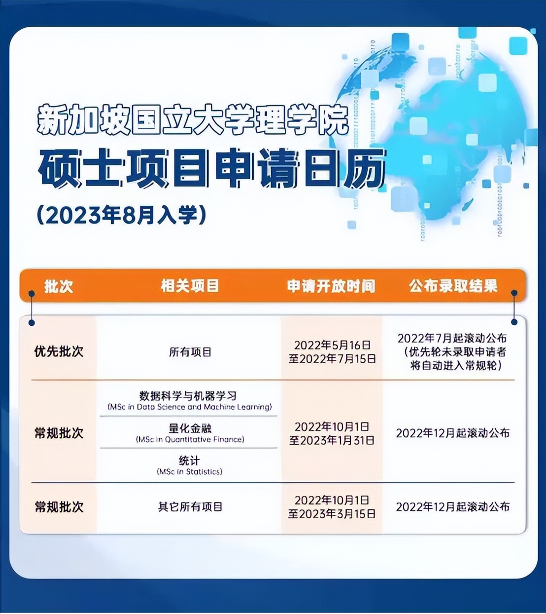 5月16日开放，2023FALL新加坡国立大学理学院提前批申请