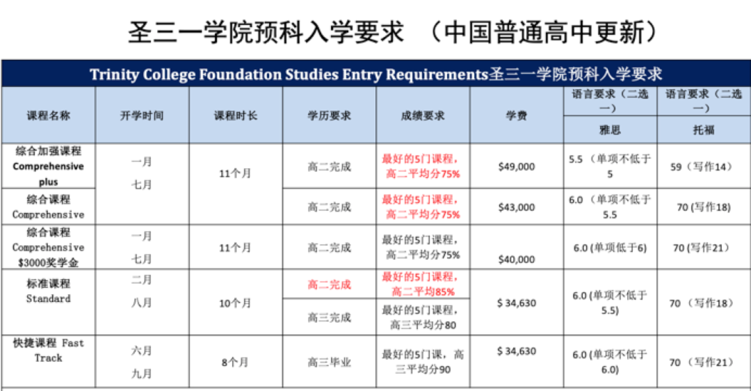 入读圣三一学院，顺利衔接QS全球33位墨尔本大学本科